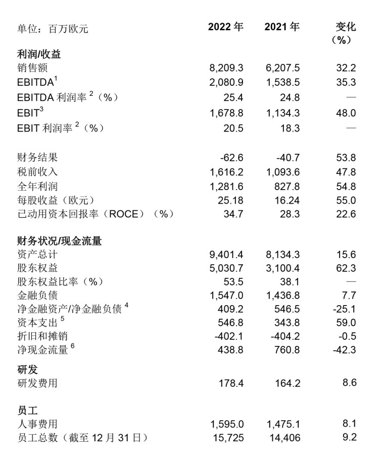 財(cái)報(bào)｜瓦克年度業(yè)績再創(chuàng)紀(jì)錄，繼續(xù)投資促未來增長（微信）-5