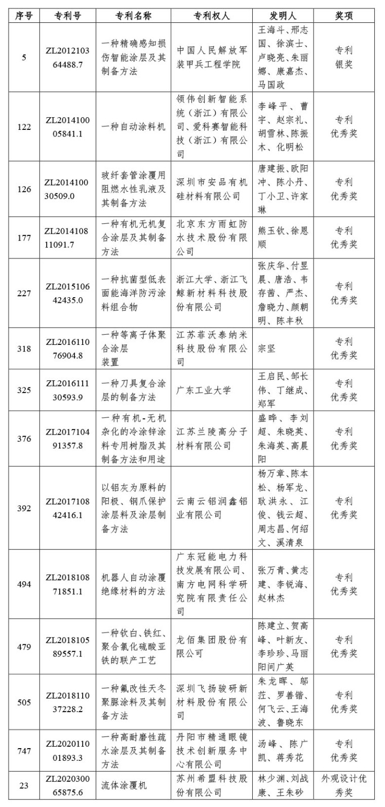 04-喜訊｜中國涂料工業(yè)協(xié)會推薦“2022年中國專利獎”獲獎兩項（微信）-3