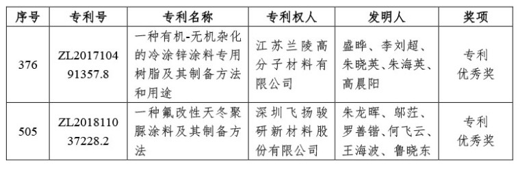 04-喜訊｜中國涂料工業(yè)協(xié)會推薦“2022年中國專利獎”獲獎兩項（微信）-1