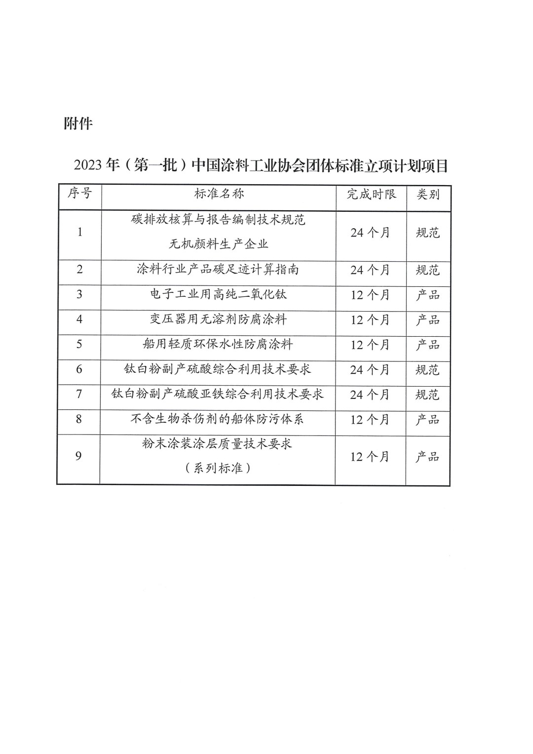 關于發(fā)布2023年（第一批）中國涂料工業(yè)協(xié)會團體標準立項計劃項目的通知-2