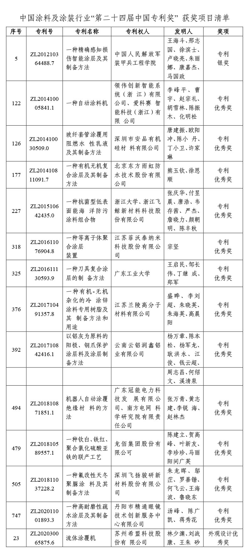 獲獎(jiǎng)項(xiàng)目清單
