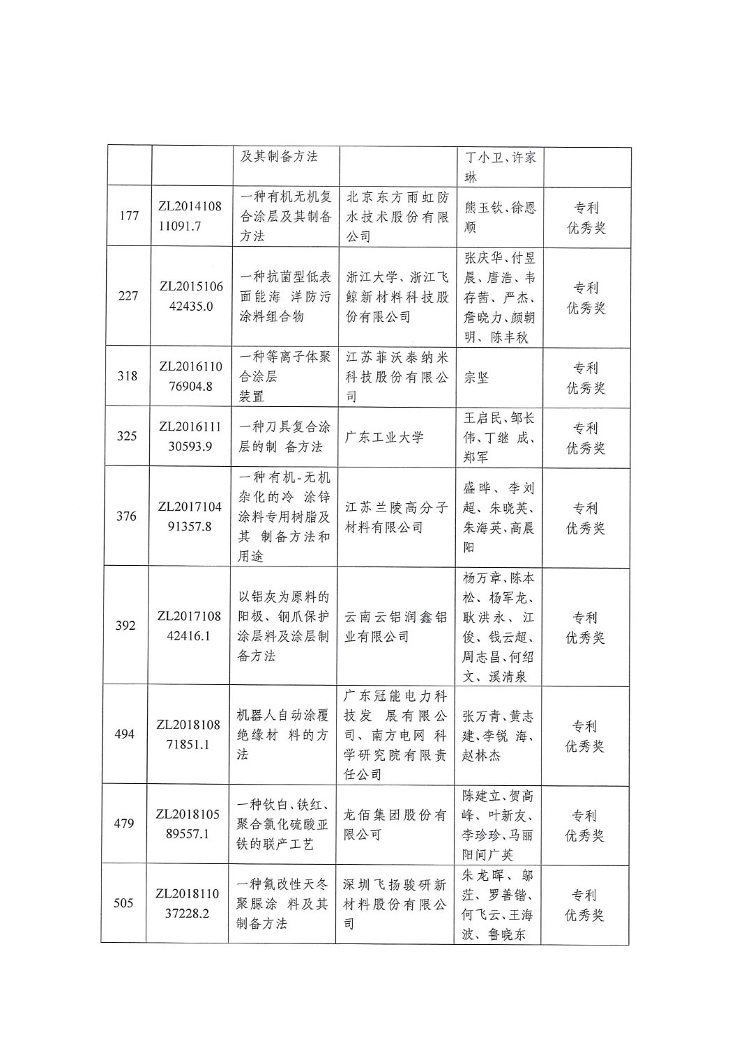 喜訊：中國(guó)涂料工業(yè)協(xié)會(huì)推薦“2022年中國(guó)專(zhuān)利獎(jiǎng)”獲獎(jiǎng)兩項(xiàng)230722-3