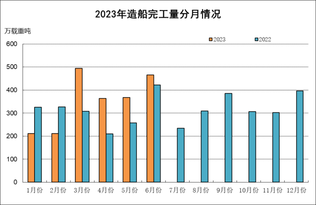 數(shù)據(jù)｜2023年上半年船舶工業(yè)經(jīng)濟(jì)運(yùn)行分析535