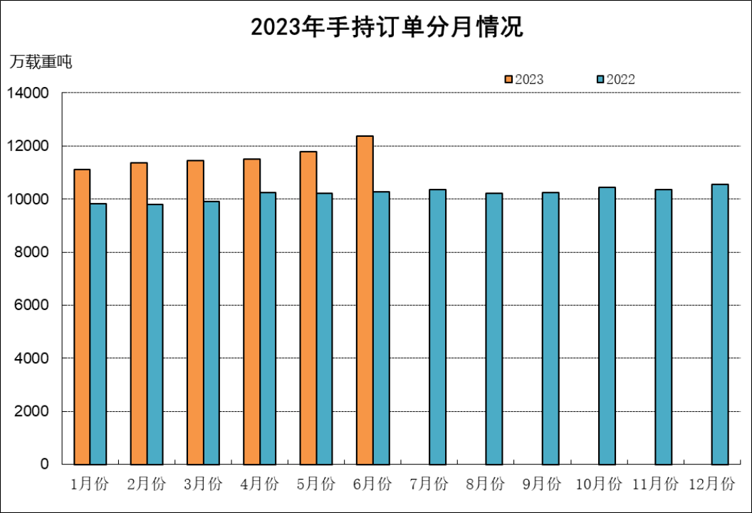 數(shù)據(jù)｜2023年上半年船舶工業(yè)經(jīng)濟(jì)運(yùn)行分析537