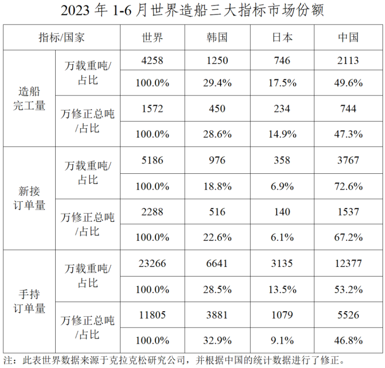 數(shù)據(jù)｜2023年上半年船舶工業(yè)經(jīng)濟(jì)運(yùn)行分析1052