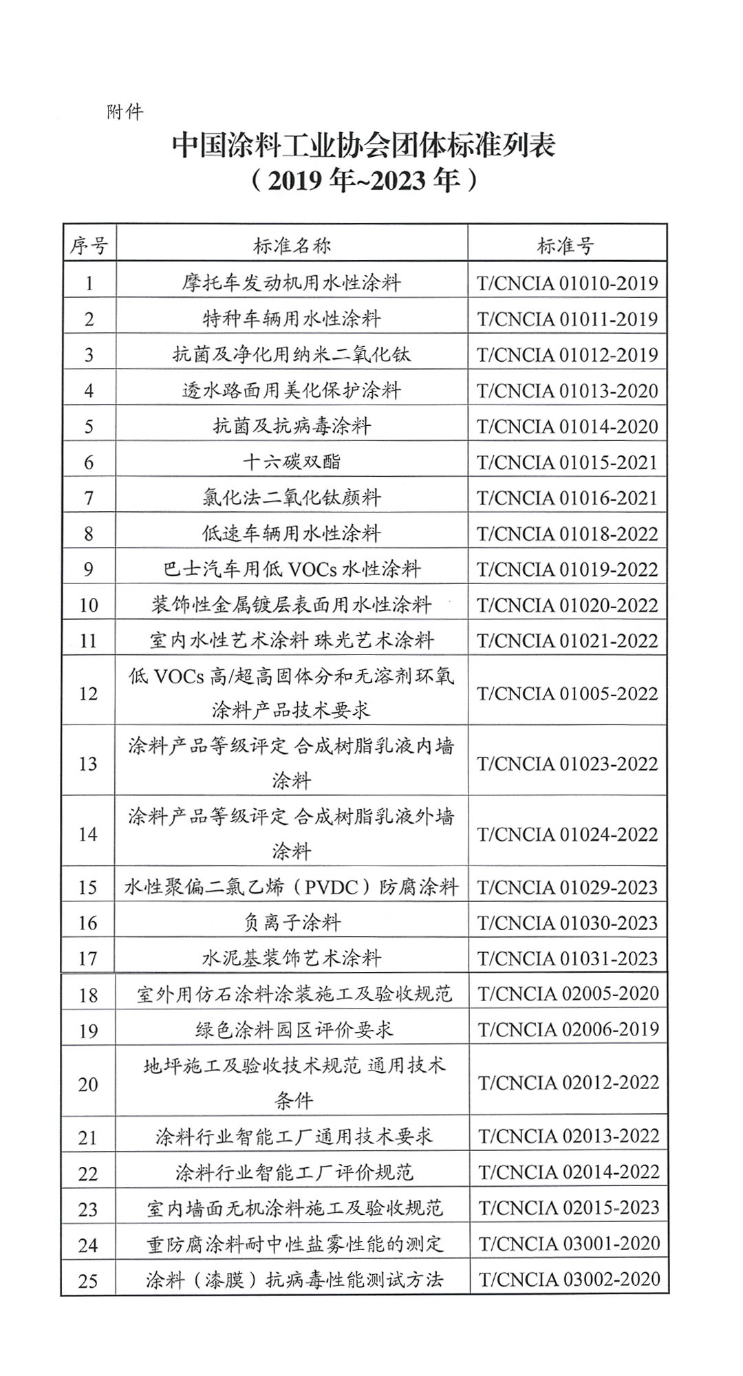 關(guān)于開展《中國涂料工業(yè)協(xié)會團(tuán)體標(biāo)準(zhǔn)匯編2023》編制工作的通知-3
