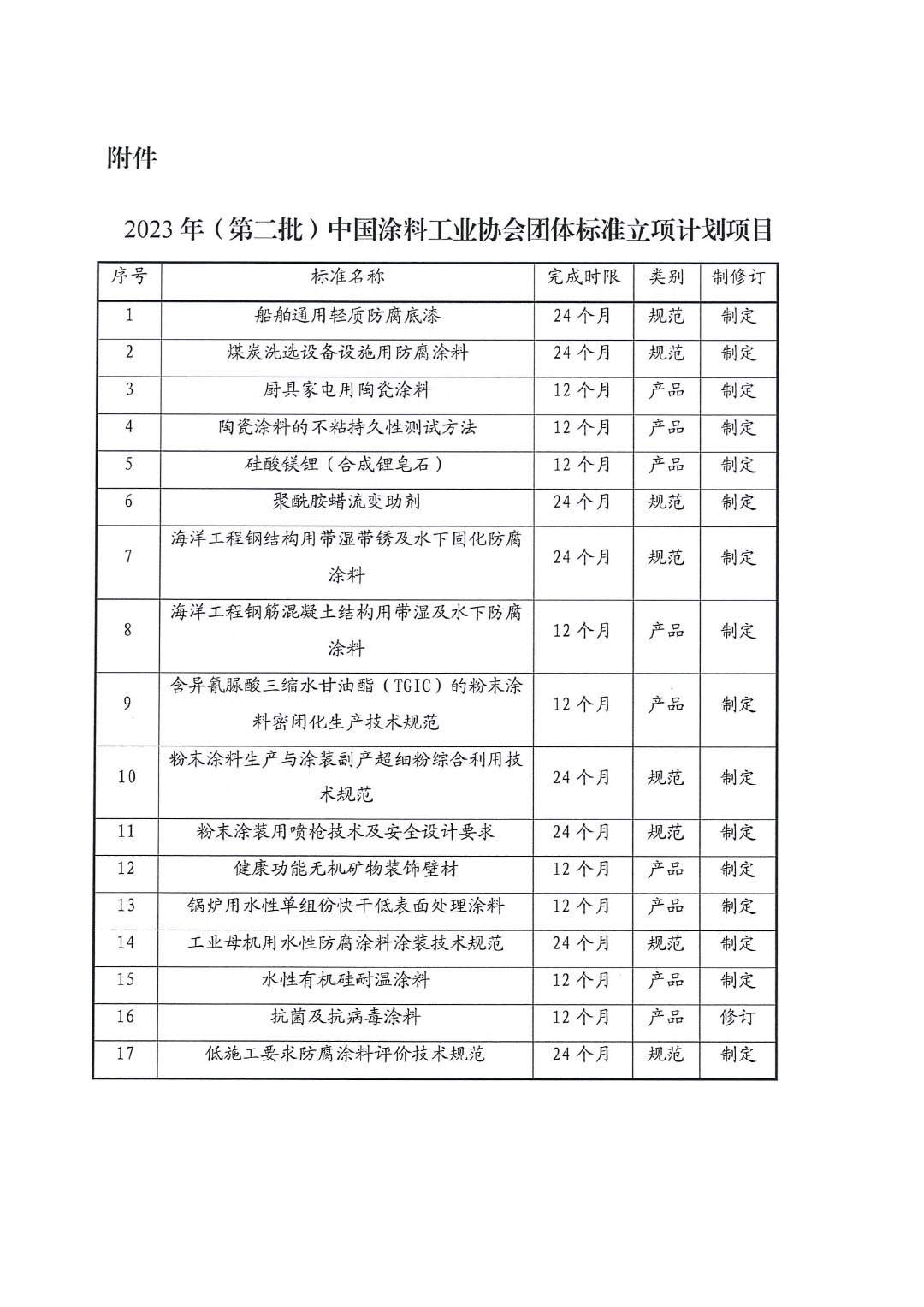 關于發(fā)布2023年（第二批）中國涂料工業(yè)協(xié)會團體標準立項計劃項目的通知-2