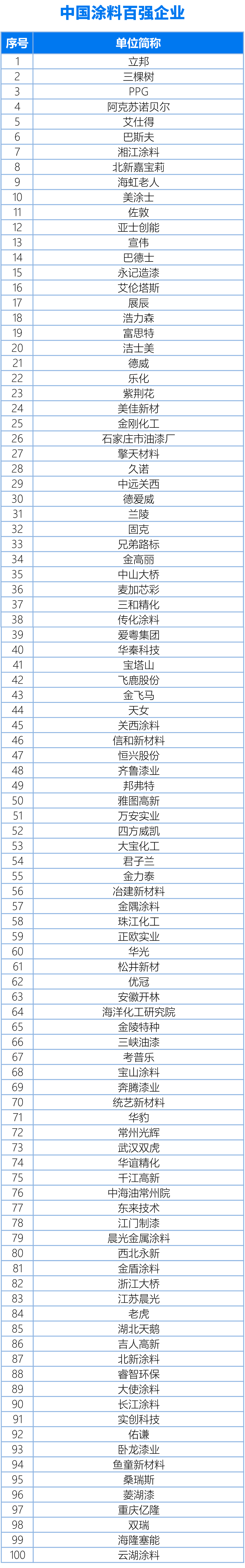 國內(nèi)、亞太、世界涂料百強(qiáng)企業(yè)名單20240325（終版）(1)1-1