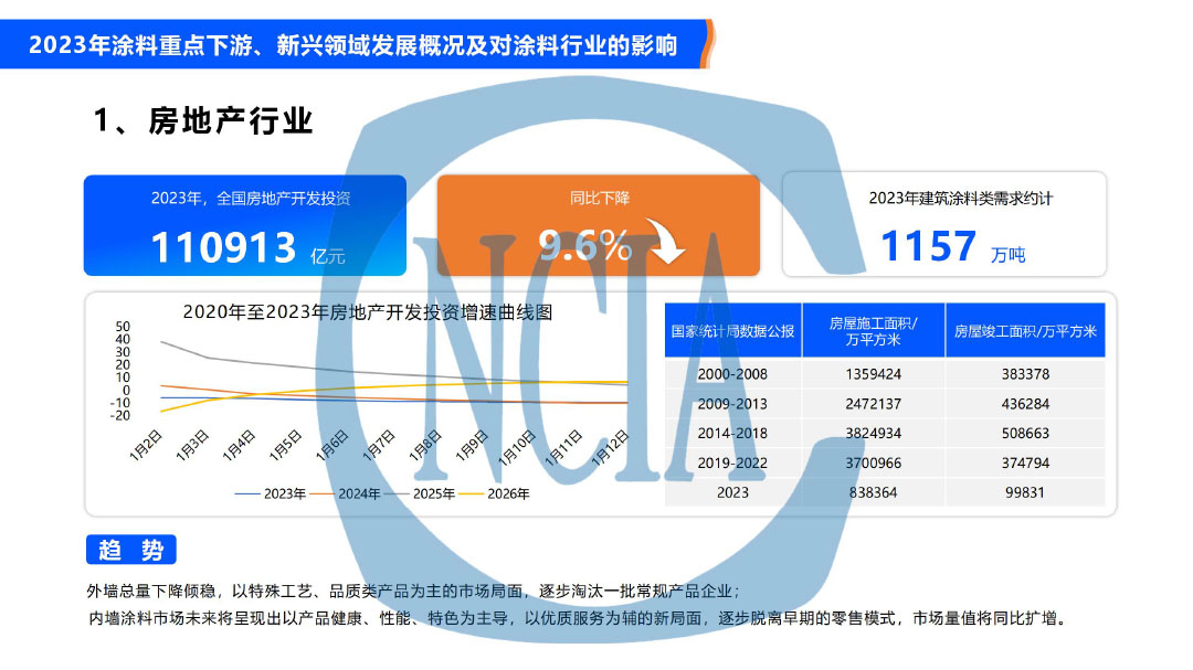 2023年度中國涂料行業(yè)經(jīng)濟(jì)運(yùn)行情況及未來走勢分析-8