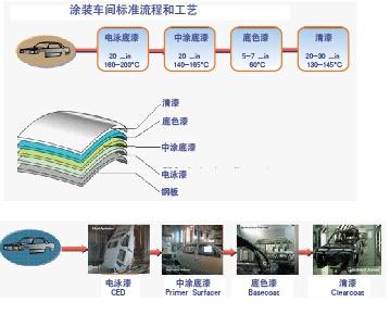 圖1 汽車(chē)原廠漆的傳統(tǒng)體系