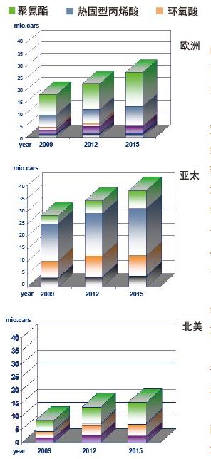 圖8 全球不同地區(qū)汽車(chē)原廠漆清漆技術(shù)
