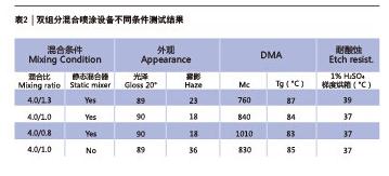表2 雙組分混合噴涂設(shè)備不同條件測(cè)試結(jié)果