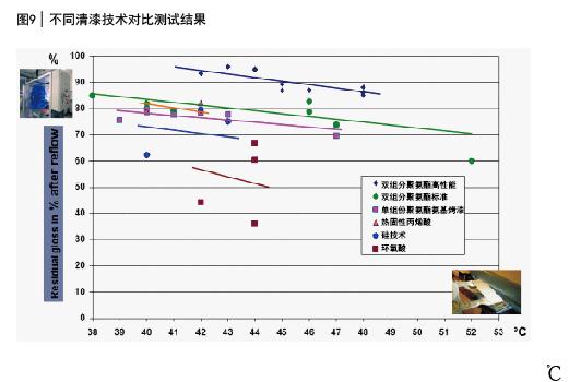 圖9 不同清漆技術(shù)對(duì)比測(cè)試結(jié)果
