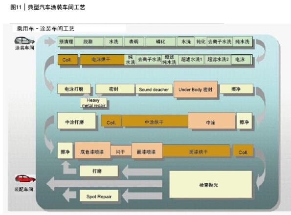 圖11 典型汽車(chē)涂裝車(chē)間工藝