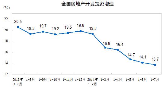 全國房地產(chǎn)投資開發(fā)增速