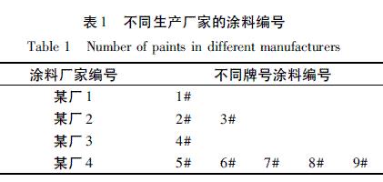 表1 不同生產(chǎn)廠家的涂料編號(hào)