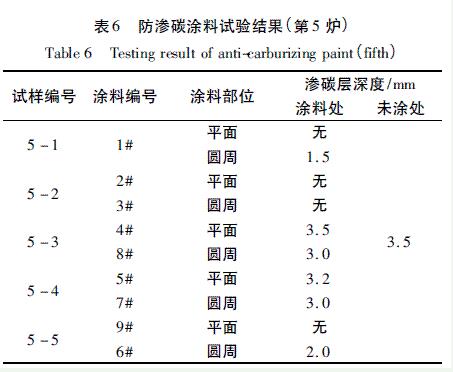 表6 防滲碳涂料試驗(yàn)結(jié)果(第5爐)