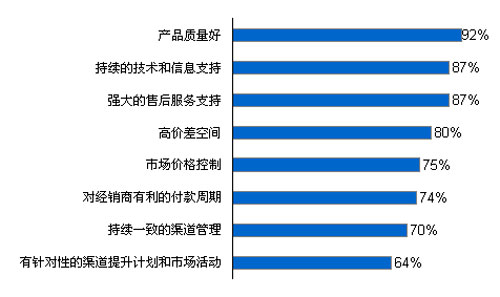 圖表:建筑涂料行業(yè)客戶滿意度調(diào)查(資料來源:相關(guān)調(diào)研資料整理)