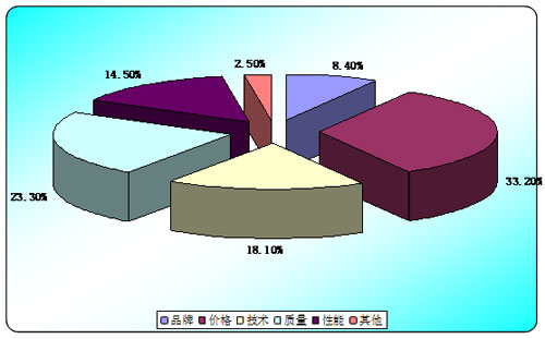 圖表:建筑涂料行業(yè)客戶對產(chǎn)品指標(biāo)的偏好調(diào)查(資料來源:相關(guān)調(diào)研資料整理)