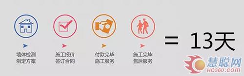 美涂士“墻面涂裝一體化”服務(wù) 可以在線下單啦！
