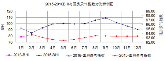 2015-2016BHI與國(guó)房景氣指數(shù)對(duì)比示例圖