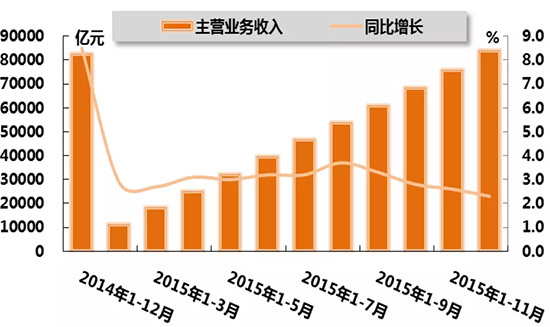 圖1:2015年化工行業(yè)累計主營業(yè)務(wù)收入及同比增長變動趨勢