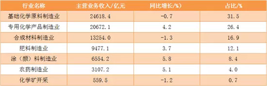 表1:2015年化工行業(yè)主營業(yè)務(wù)收入及同比增長情況