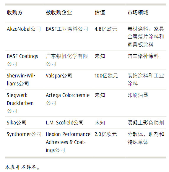 �?   2016年涂料行業(yè)最新收購活動(dòng)一覽表.jpg