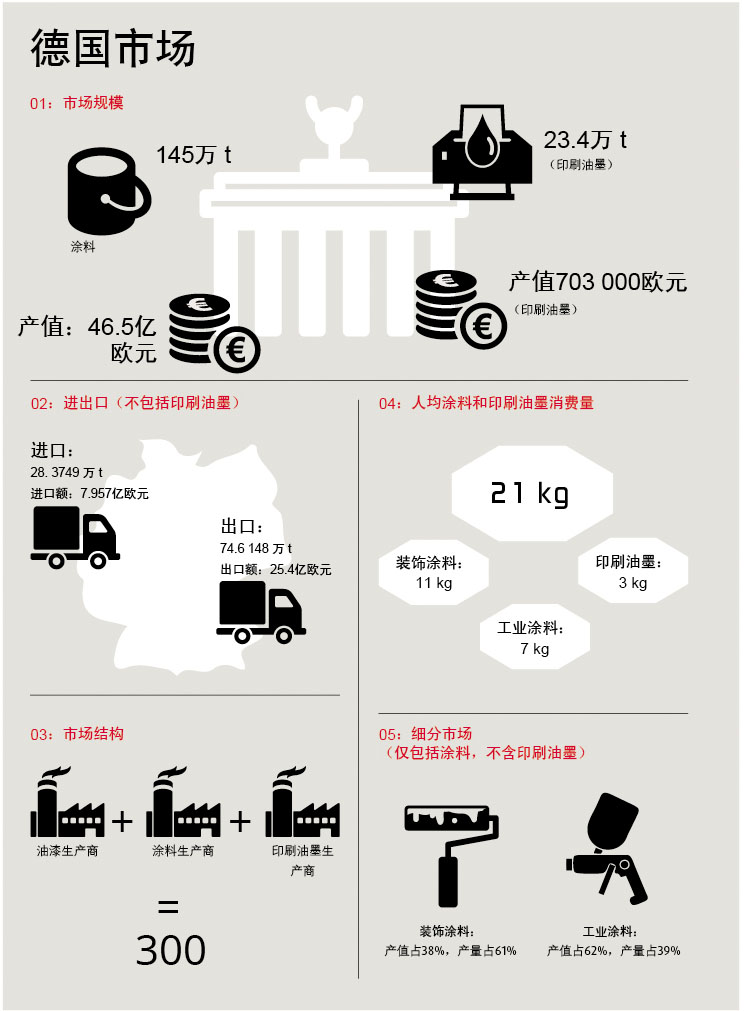 德國(guó)涂料市場(chǎng)