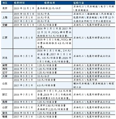 盤點(diǎn)各省市VOCs排放政策內(nèi)容并進(jìn)行對比分析