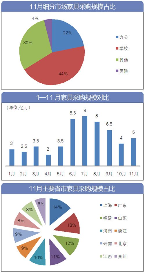 大盤點:項目數(shù)量回升 11月家具采購額達(dá)5億