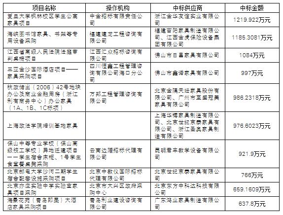大盤點:項目數(shù)量回升 11月家具采購額達(dá)5億