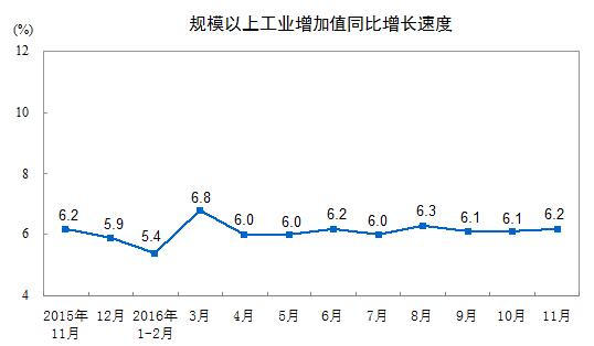 11Ҏ(gu)ģϹI(y)ֵͬ6.2%