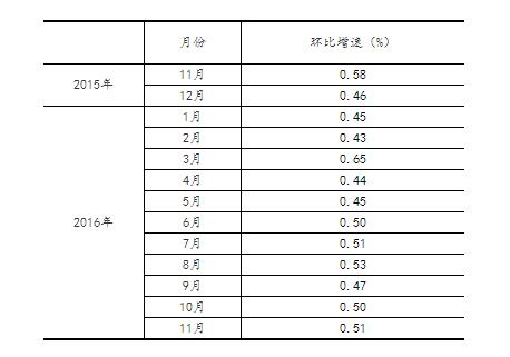 11Ҏ(gu)ģϹI(y)ֵͬ6.2%