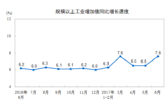 20176·Ҏ(gu)ģϹI(y)ֵL(zhng)7.6%
