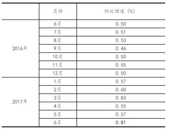 20176·Ҏ(gu)ģϹI(y)ֵL(zhng)7.6%