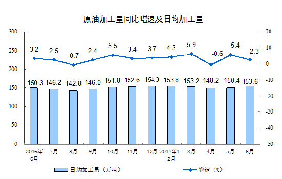 20176·Ҏ(gu)ģϹI(y)ֵL(zhng)7.6%