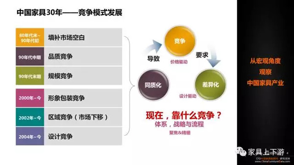 五張PPT 看懂中國(guó)家具30年！