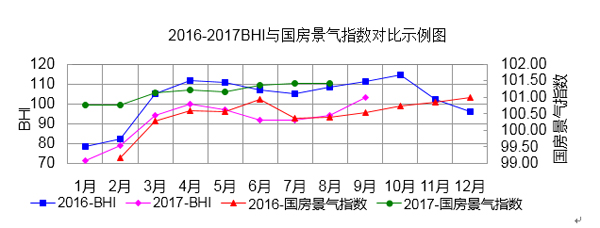 注：2017年起，國(guó)房景氣指數(shù)發(fā)布的是基期修訂后的值
