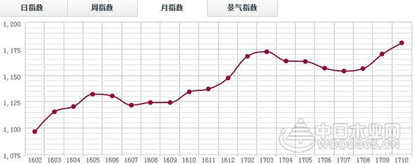 預計2018年木材行業(yè)漲價潮仍將持續(xù)