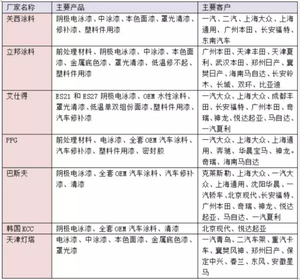 干貨！汽車涂料行業(yè)的技術發(fā)展趨勢報告