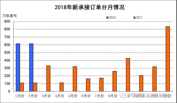 2018年1~2月船舶工業(yè)經濟運行情況