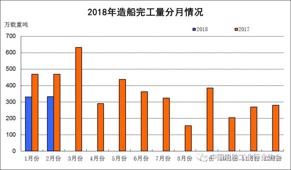 2018年1~2月船舶工業(yè)經濟運行情況