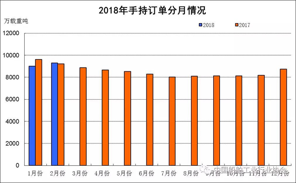 2018年1~2月船舶工業(yè)經濟運行情況