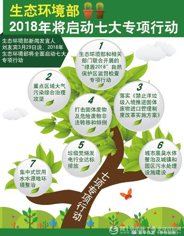 圖表:生態(tài)環(huán)境部2018年將啟動七大專項(xiàng)行動,新華社發(fā)李棟制圖